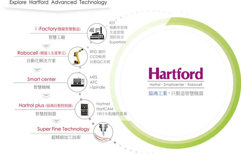 台湾天美娱乐工业 i-Factory 各项产品之延伸技术