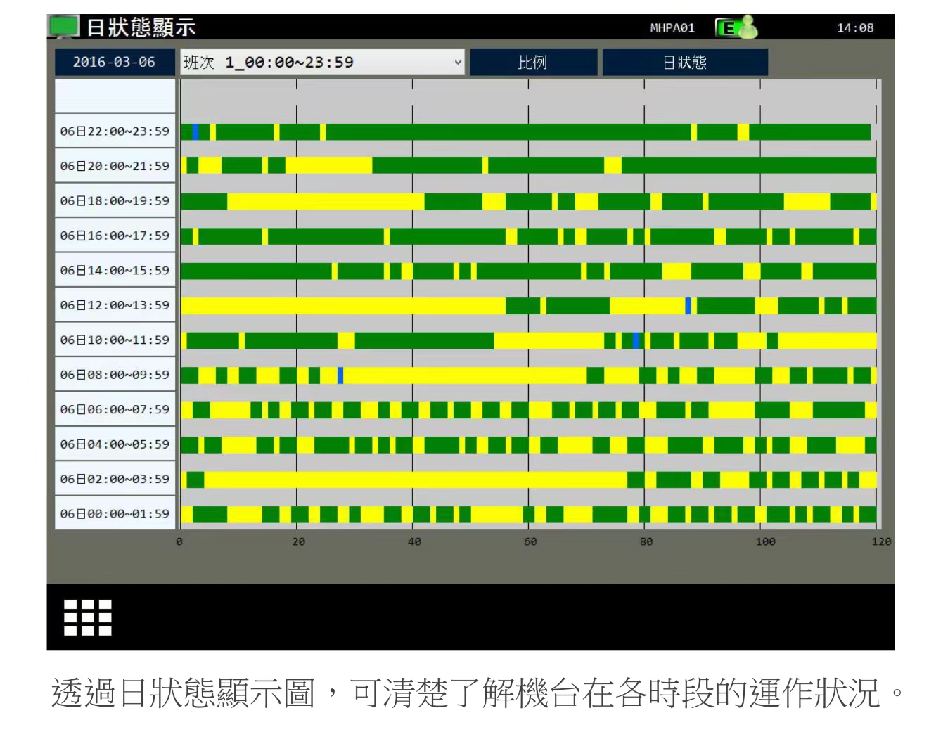 台湾天美娱乐Hartrol Premium系统稼动率统计